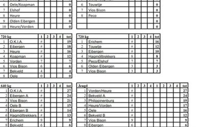 Vandaag startte onze eerste competitie dag in een nieuwe stijl. Het veld was goe…