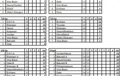 Competitie uitslagen van vandaag.  #Eibergen  #touwtrekken