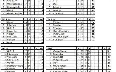 Uitslagen competitie