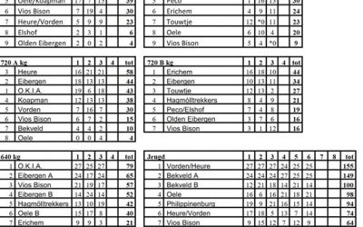 Het 6e toernooi van de oostelijke competitie werd vandaag gehouden in Oele. Mooi…