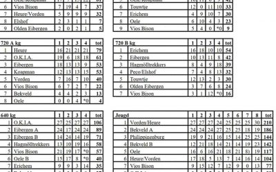 Het laatste toernooi in de Oostelijke  competitie zit er op. Een mooie laatste t…
