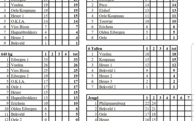De eerste rondes van de competitie zitten er al weer op. We laten ons in elke kl…