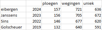 Some great numbers. 
 Thank you Jan Lenaerts en Ann. 
Nog even beetje bekomen va…