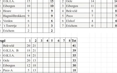 Vandaag alweer de tweede competitiedag van de Oostelijke competitie. We waren te…